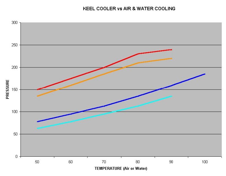 keel chart